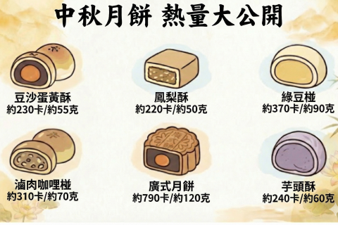 中秋月餅熱量大公開