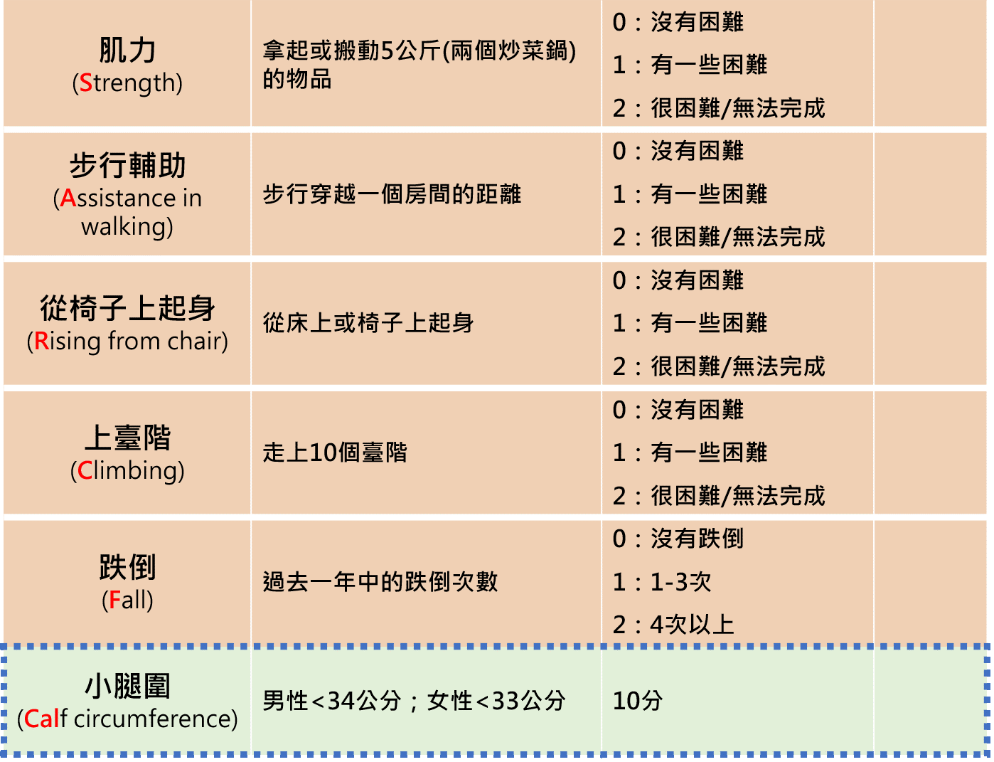 圖 2 SARC-CalF篩檢量表